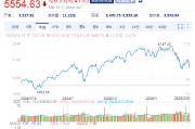 標普500指數重回調整區域