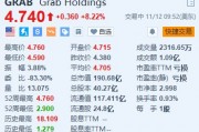 Grab漲超8% Q3同比扭虧為盈并上調全年業績指引