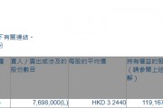 神州控股(00861.HK)獲神州數(shù)碼集團(tuán)增持769.8萬股