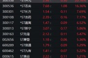 暴漲近550%！熱門牛股跌停開盤，漲停收盤！固態電池迎重大進展，5倍業績潛力股出爐