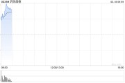 藥明康德績后漲逾14% 公司預計今年實現10%至15%雙位數增長