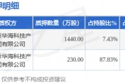 寶馨科技（002514）2名股東合計質押1670萬股，占總股本2.32%