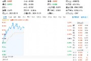 美國又出新計劃，或成我國AI發展新契機！大數據產業ETF（516700）盤中漲超1．7%，標的指數本輪累漲66%