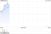 金山云早盤繼續漲超7% 11月初至今累計漲幅已超240%