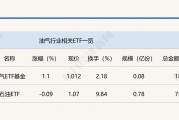 行業(yè)ETF風(fēng)向標(biāo)丨紅利策略持續(xù)走強(qiáng)，油氣ETF基金半日漲幅超1%