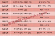 業(yè)績大幅預增！券商股或迎多方利好共振