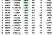 上周ETF資金流出榜單：深主板50ETF華安凈流出額占規模比例53%，平安黃金產業ETF占比26%