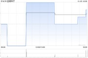 盈健醫(yī)療附屬擬3885萬港元收購祐德牙醫(yī)診所75%股權(quán)