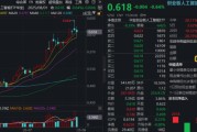 “政策+資本”雙驅動，創業板人工智能單周漲近4%跑贏市場！杠桿資金踴躍布局，159363融資余額新高
