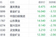 國際金價調整港股黃金股走低 紫金礦業跌近4%