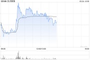 多點數智午前漲逾5% 招銀國際將目標價上調至16港元