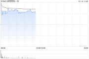 宜明昂科-B高開逾3% IMM2510聯合化療臨床試驗完成首例患者給藥