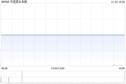 華富建業金融出售1173.91萬股已發行醫健通B類普通股
