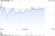微創機器人-B午后漲逾3% 預計年度收入同比增長約145%至155%