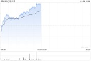 心動公司現(xiàn)漲超4% 旗下《心動小鎮(zhèn)》春節(jié)活動或帶動游戲流水大幅提升