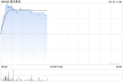 潼關黃金現漲逾17% 擬收購榮昌投資有限公司100%股權