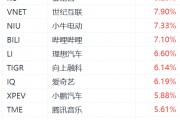 納斯達克中國金龍指數漲3%，阿里巴巴漲超5%