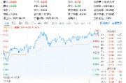 科技熱度坐火箭！光伏龍頭上調(diào)組件價格，硬科技寬基——雙創(chuàng)龍頭ETF（588330）勁漲1.63%