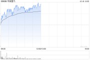 中國重汽早盤漲超3% 高盛預計明年行業周期將迎來拐點