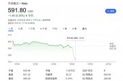 Meta營收略超預期，用戶增長不及預期，明年資本支出預計大增，盤后跌逾3%