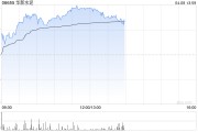水泥股早盤股價持續(xù)上漲 華新水泥及海螺水泥均漲近9%