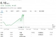 QBTS量子計算超越傳統(tǒng)超算，運算速度領(lǐng)先百萬年！股價一度飆漲近19%