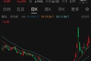 股價一周暴漲逾180%，超級牛股被盯上！