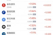 周五熱門中概股多數上漲 理想汽車漲4.4%，小鵬汽車漲11.3%