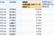破凈股大翻身，鄭州銀行漲停！銀行ETF（512800）漲近2%逆市4連陽，多路資金競(jìng)相涌入！