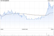 復星醫藥9月20日斥資699.94萬元回購31.49萬股A股