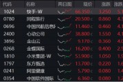 可靈熱度飆升，快手上探階段高位！港股互聯(lián)網(wǎng)ETF（513770）微跌蓄勢(shì)，機(jī)構(gòu)：珍惜逢跌布局好時(shí)機(jī)