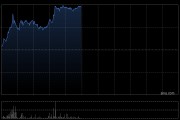 先聲藥業盤中漲超7% FGFR2b靶點ADC完成I期臨床首例患者給藥