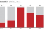40%的奢侈品消費外流，AI能否成為大牌在中國市場回流的“數字引擎”？