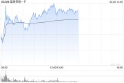 晶泰控股-P現漲逾10% 聯手恒健控股公司支持大灣區人工智能基礎設施建設