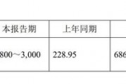 11家凈利上限翻倍！已有41家北交所公司發(fā)布業(yè)績預告