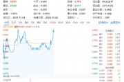 萬科A領漲超3%，地產ETF（159707）拉升1.46%，沖擊四連陽！市場逐步改善預期有望助力行業回穩