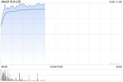 農夫山泉早盤漲逾7% 機構看好包裝水行業集中度進一步提升