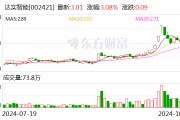 達實智能：中標1億元光伏新能源產業園項目