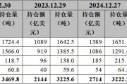 2025年2月金價及黃金ETF資產管理規模均創歷史新高