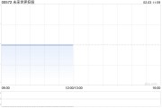 未來世界控股發行142.86萬股代價股份