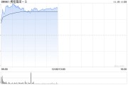 攜程集團(tuán)-S績(jī)后漲超4% 三季度歸母凈利潤同比增加46.59%