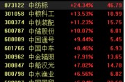 多家“中字頭”一季報業績預喜，板塊震蕩走高