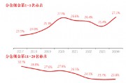 長江證券總裁劉元瑞：券商研究行業(yè)集中度向頭部集中，前五名市占率提升，而6-10名和11-20名市占率卻在下降