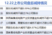 12月22日增減持匯總：億聯網絡等6股擬減持（表）