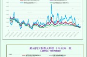 一張圖：波羅的海指數上漲，所有船舶板塊均上漲