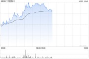 軍工股早盤繼續走高 中航科工漲超6%中船防務漲超3%