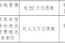 城固縣農村信用合作聯社被罰22萬元：違反反洗錢管理規定