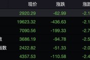 失守20000點！