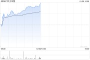 巨子生物股價漲超5% 可復美和可麗金線上GMV增長亮眼