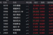 港股漲勢洶洶！港股互聯網ETF（513770）漲逾2%，京東健康領漲7%，首發醫療大模型“AI京醫”